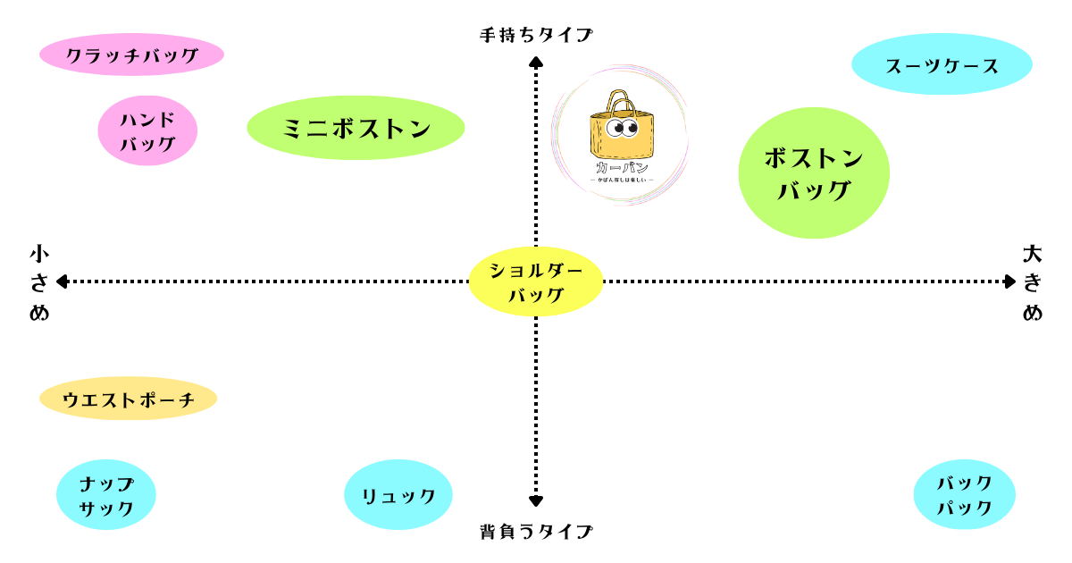 ボストンバッグのポジショニングマップです。