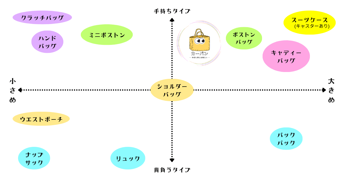 キャディーバッグのポジショニングマップです。