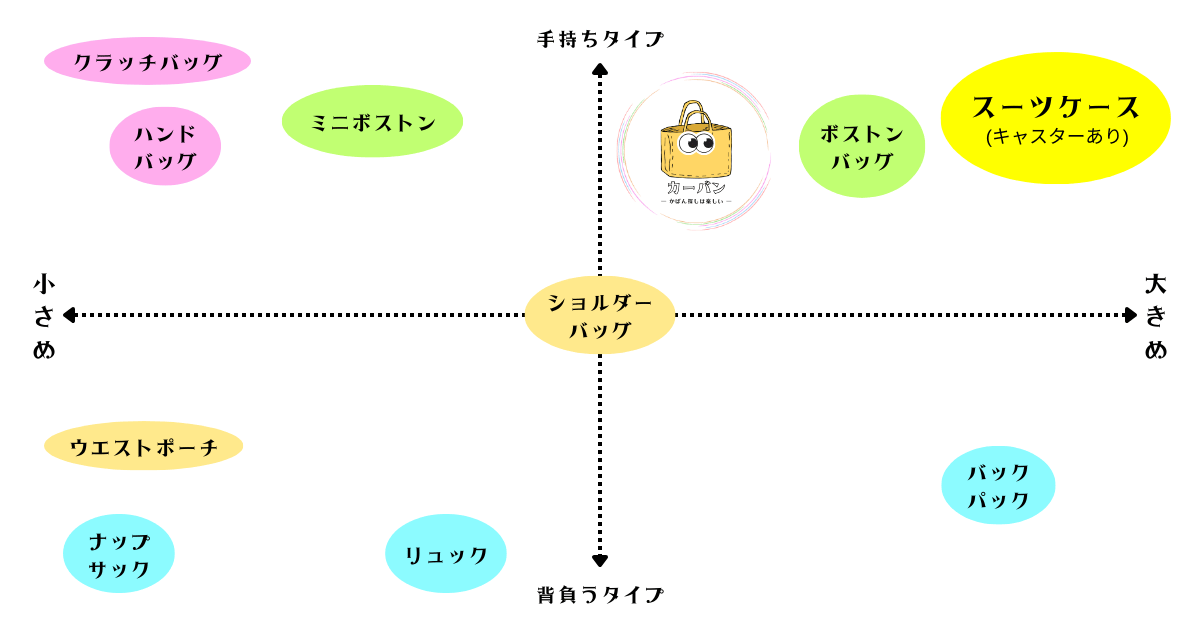 スーツケースのポジショニングマップです。