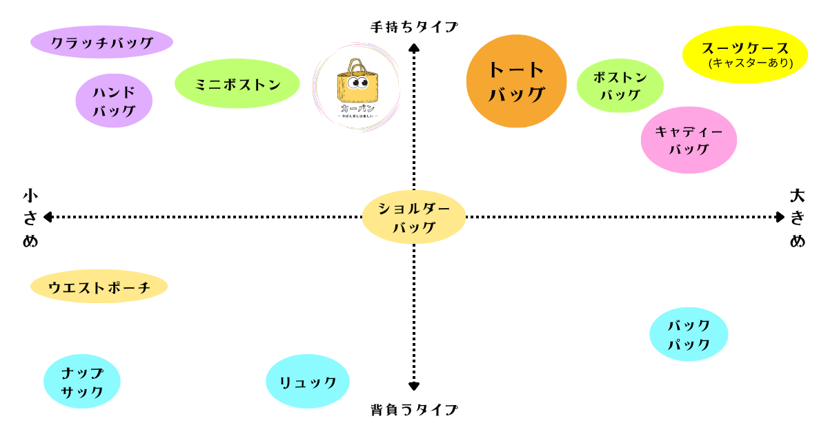 トートバッグのポジショニングマップです。